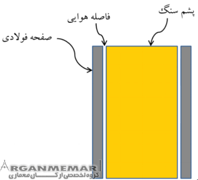 عايق کاری و مديريت مصرف انرژی
